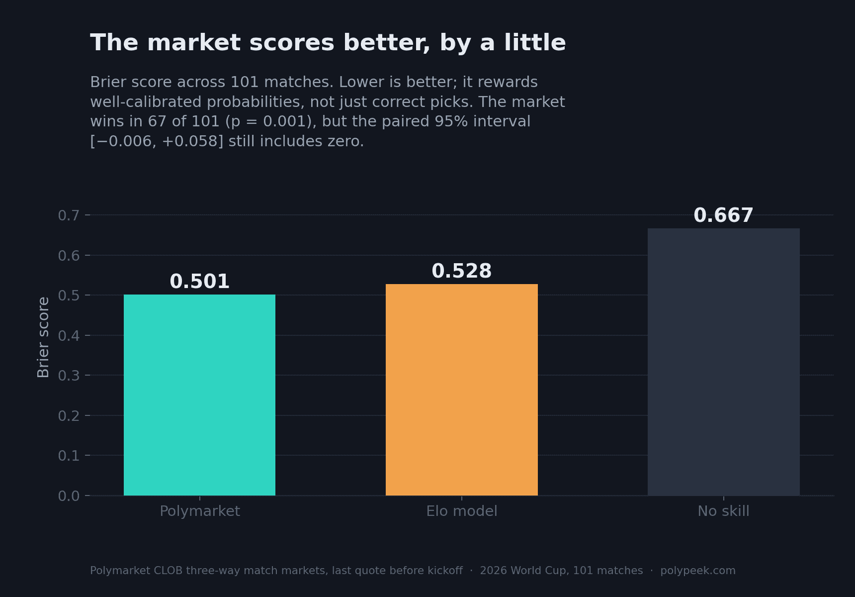 Bar chart of Brier scores: Polymarket 0.501, Elo model 0.528, no-skill 0.667