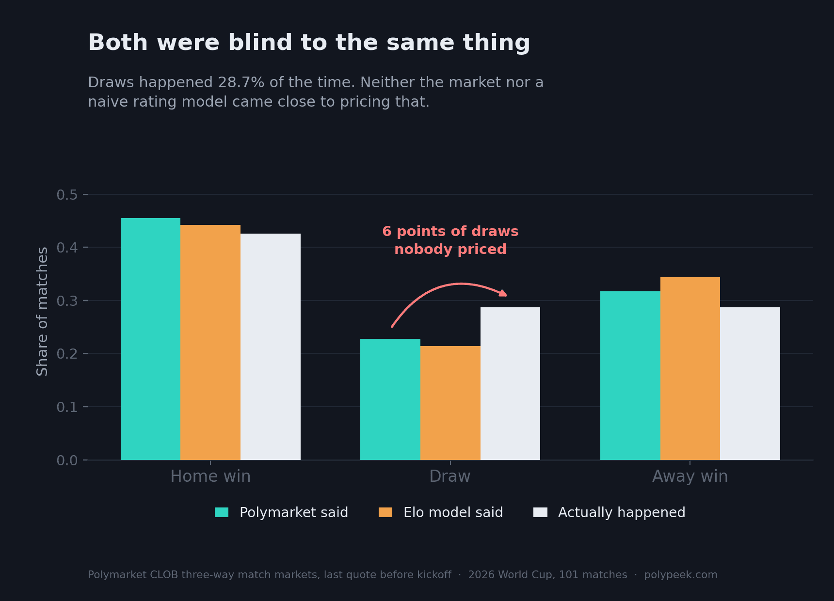 Grouped bars showing predicted versus actual shares of home wins, draws and away wins