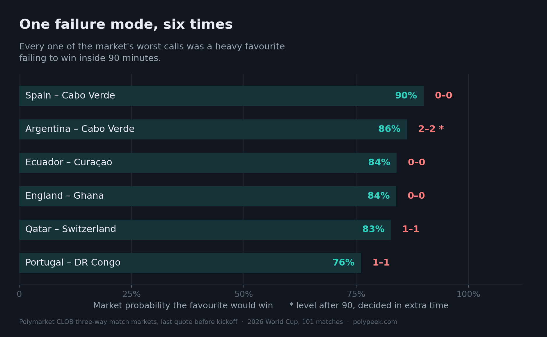 Horizontal bars showing six matches where the market gave the favourite 76 to 90 percent and the game ended level