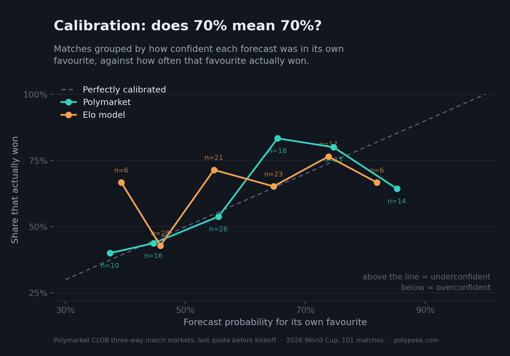 Calibration curve for Polymarket and the Elo model plotted against the perfectly-calibrated diagonal
