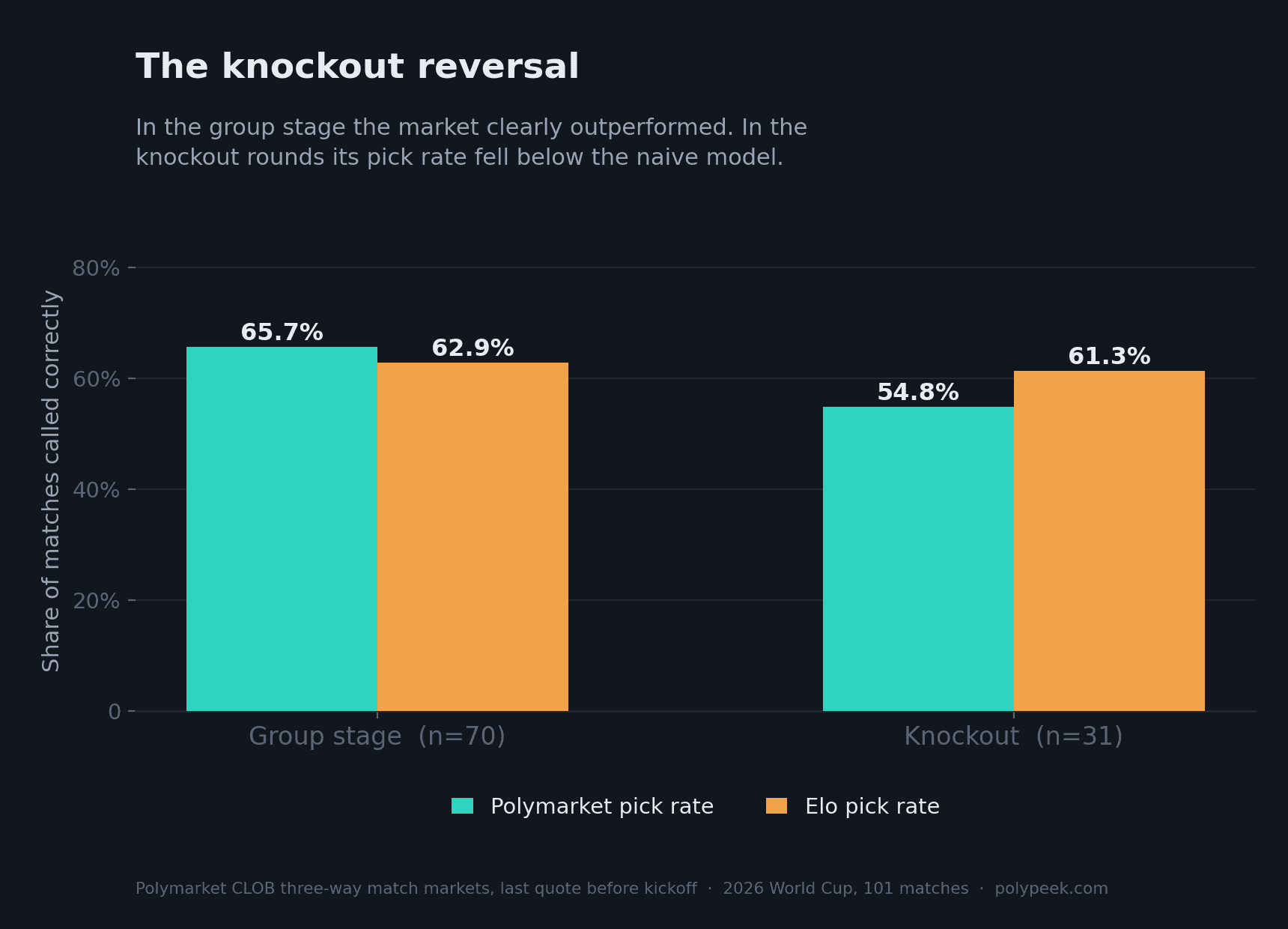Pick rates by stage: the market leads in the group stage and trails in the knockout rounds