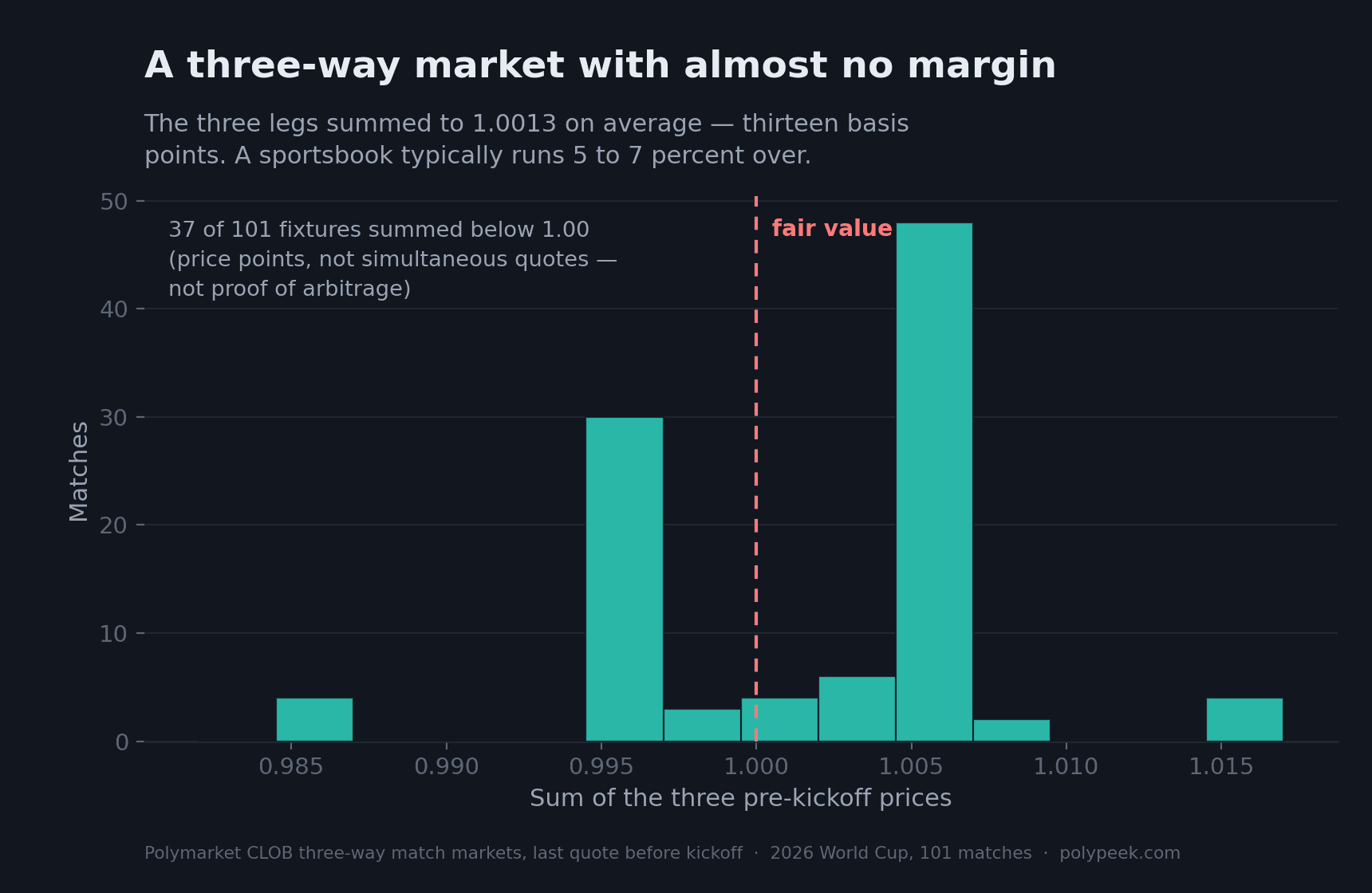 Histogram of the summed three-leg price per match, clustered tightly around 1.00