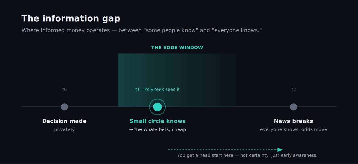 Timeline showing a decision made privately, a small circle betting early, then the news becoming public and the odds moving