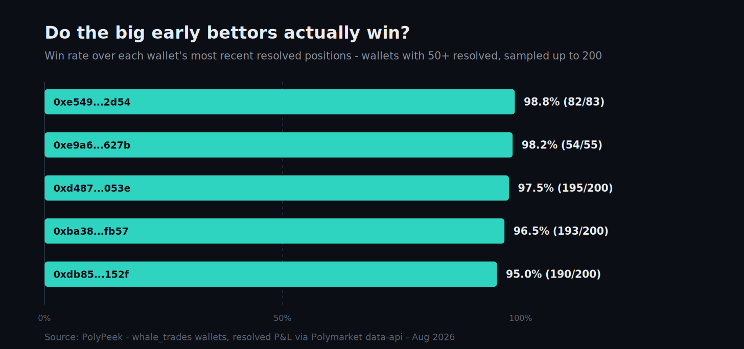 Bar chart of win rates for the most active large-trade wallets, the top five ranging from 95 to nearly 99 percent