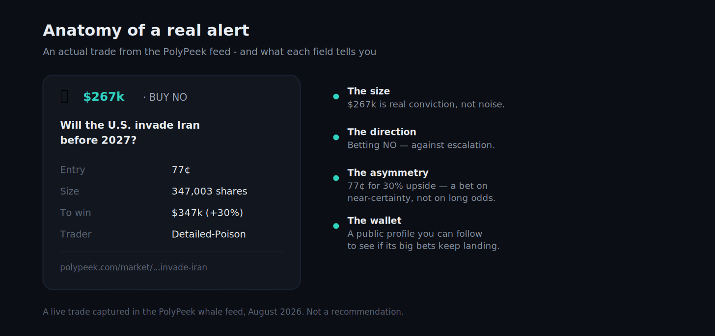 Breakdown of a real 267 thousand dollar No bet at 77 cents on the market for whether the U.S. will invade Iran before 2027, annotating what the size, direction, asymmetry and wallet each reveal