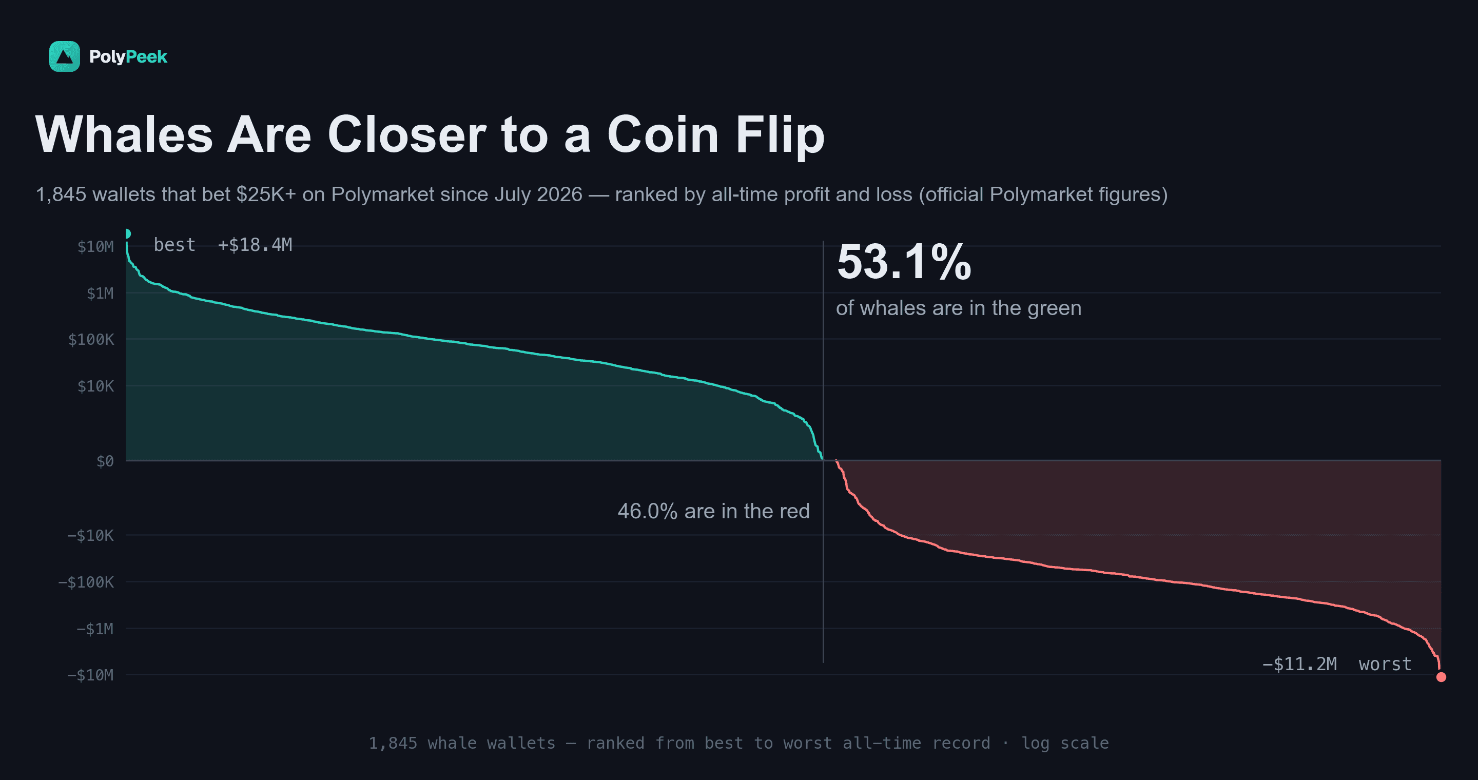 All 1,845 Polymarket whale wallets plotted by all-time profit and loss from best to worst on a log scale: 53.1 percent are above zero and 46.0 percent below, with a long losing tail down to minus 11.2 million dollars