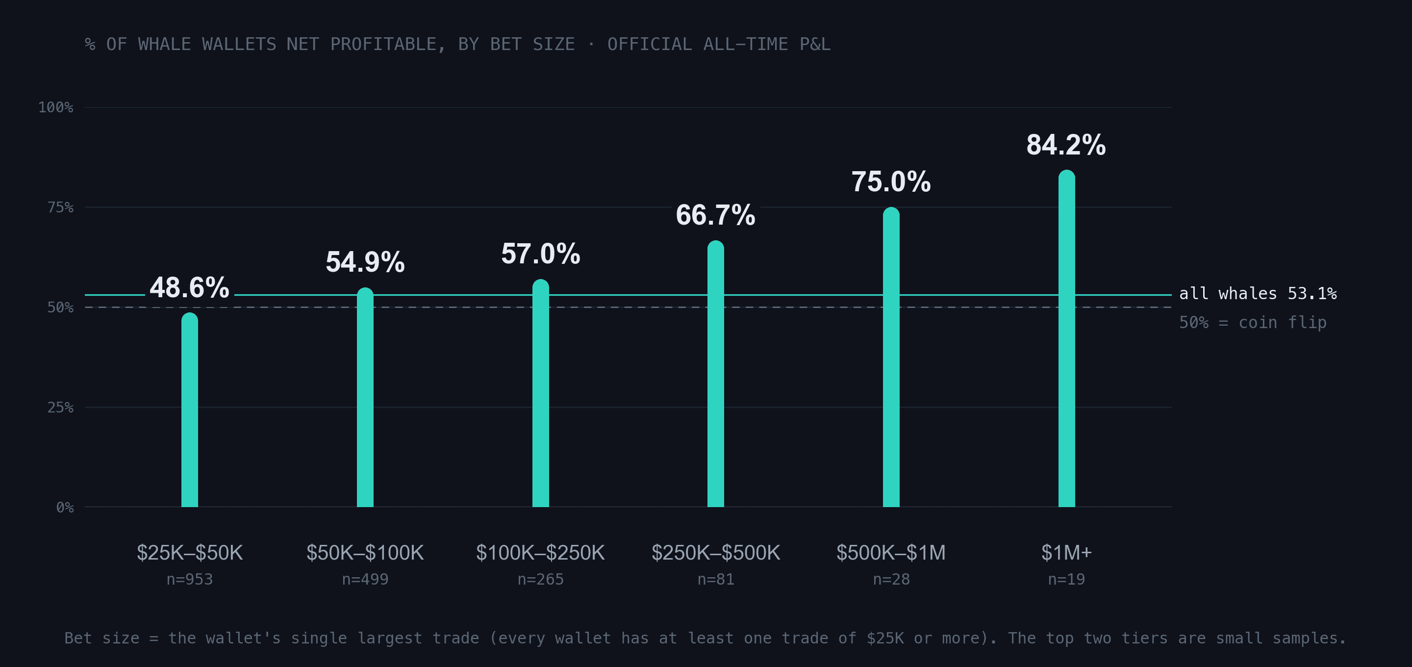Bar chart of the percent of whale wallets that are net profitable across six bet-size tiers, rising from 48.6 percent for 25 to 50 thousand dollar bets to 84.2 percent for bets of one million dollars and up