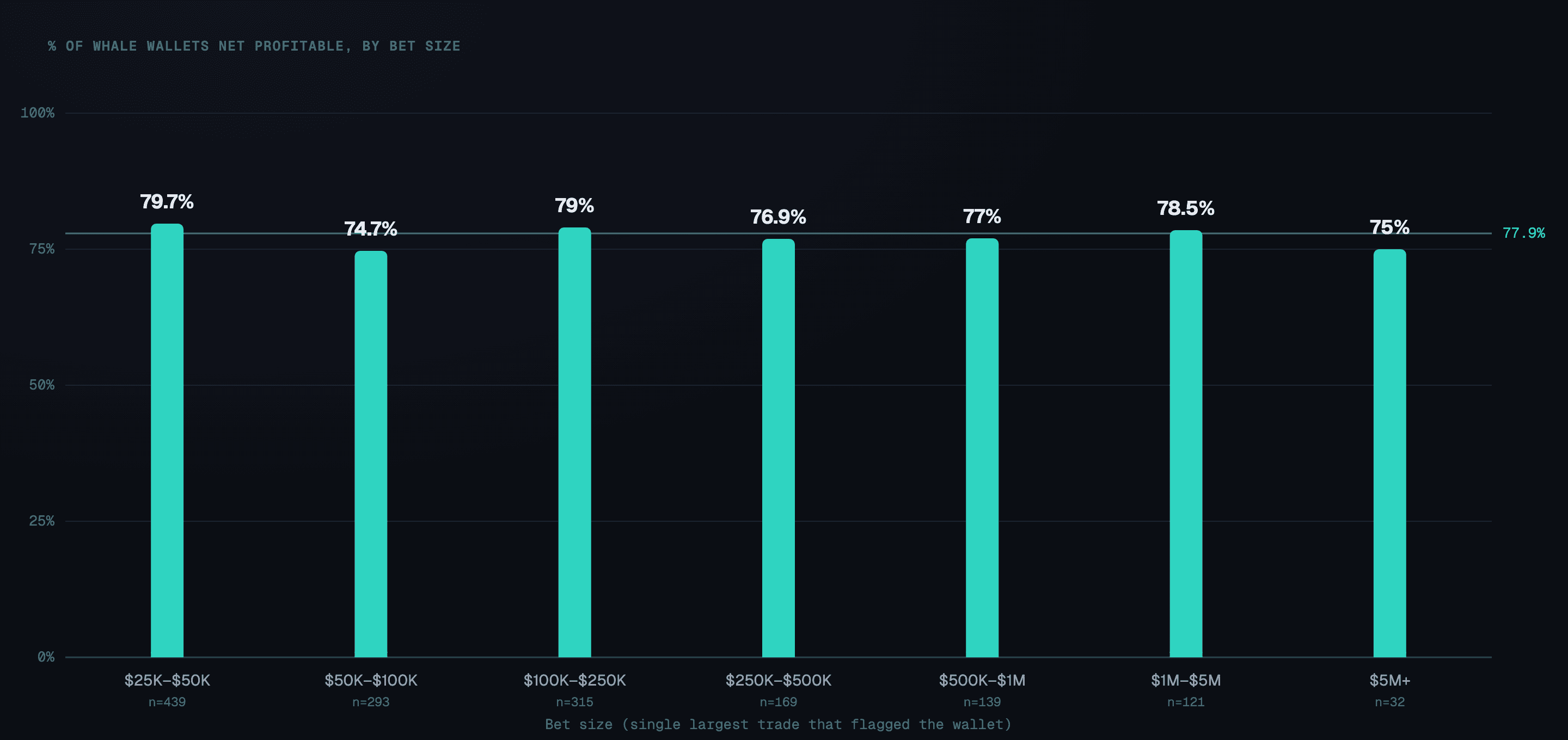 Bar chart of the percent of whale wallets that are net profitable across seven bet-size tiers from $25K to $5M+, all clustering between 74.7 and 79.7 percent
