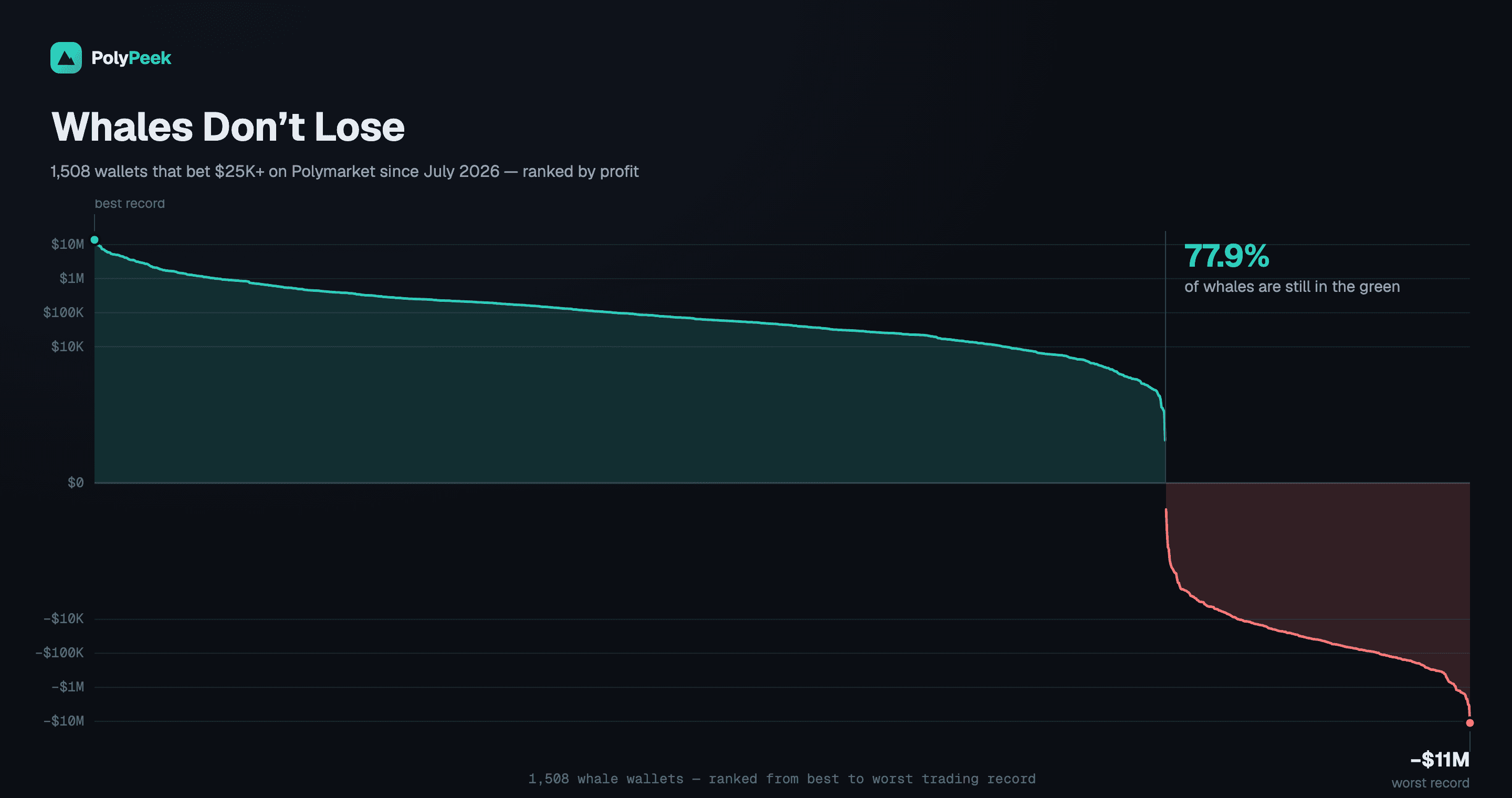 Every one of 1,508 Polymarket whale wallets plotted by realized profit and loss and sorted from best to worst record, showing a wide profitable majority and a short losing tail at the end